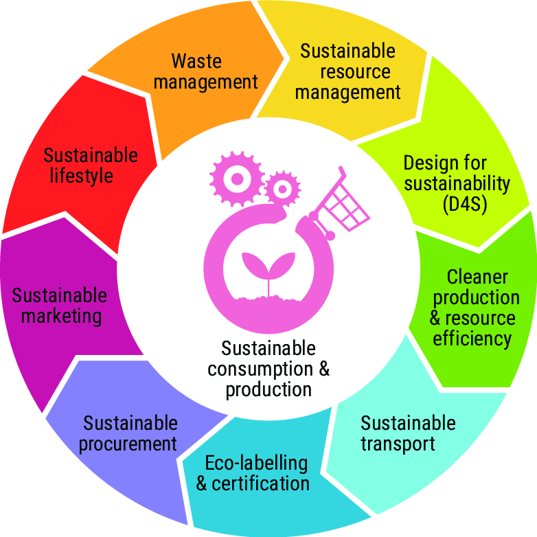 Responsible development. Sustainable consumption. Sustainable consumption and Production. Основы Sustainability. Consumption and Production.