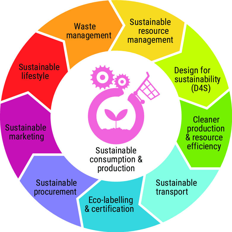 How To Define Responsible Consumption Concretely EvCC Sustainability